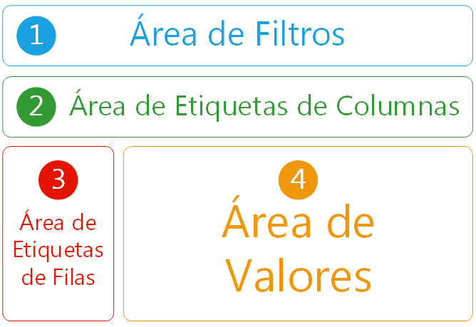 Secciones de las tablas dinámicas de Excel