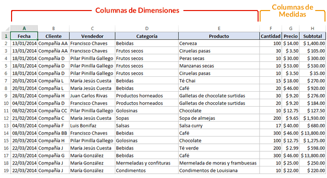 Secciones de las tablas dinámicas de Excel